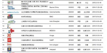 2014年世界商展百強排行，不服來辯